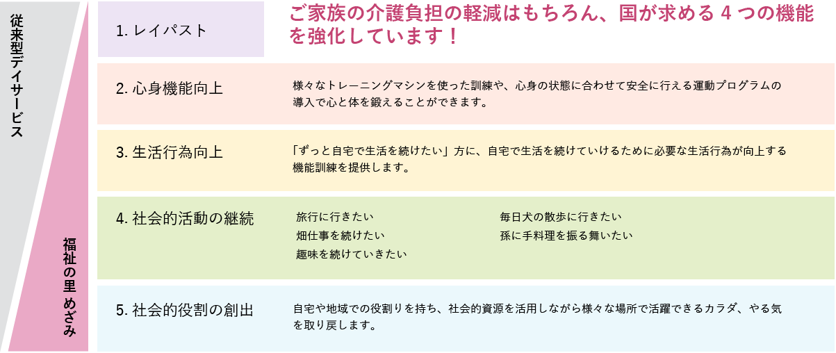 「福祉の里めざみ」の特長